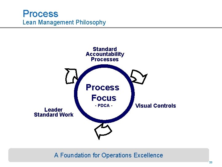 Process Lean Management Philosophy Standard Accountability Processes Process Focus Leader Standard Work - PDCA