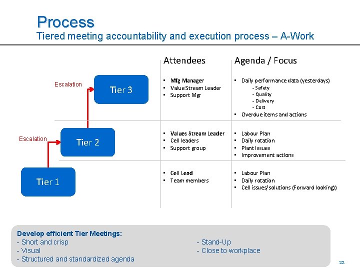 Process Tiered meeting accountability and execution process – A-Work Escalation Tier 3 Attendees Agenda