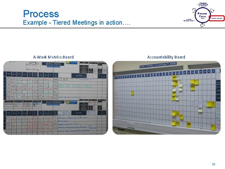 Process Example - Tiered Meetings in action…. A-Work Metrics Board Accountability Board 23 23
