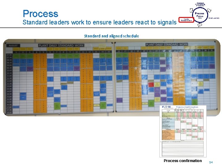 Process Standard leaders work to ensure leaders react to signals Standard and aligned schedule