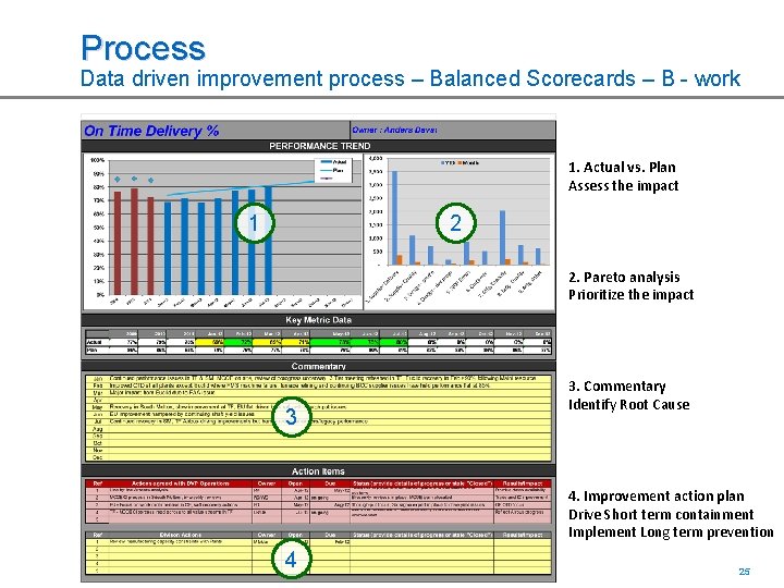 Process Data driven improvement process – Balanced Scorecards – B - work 1. Actual