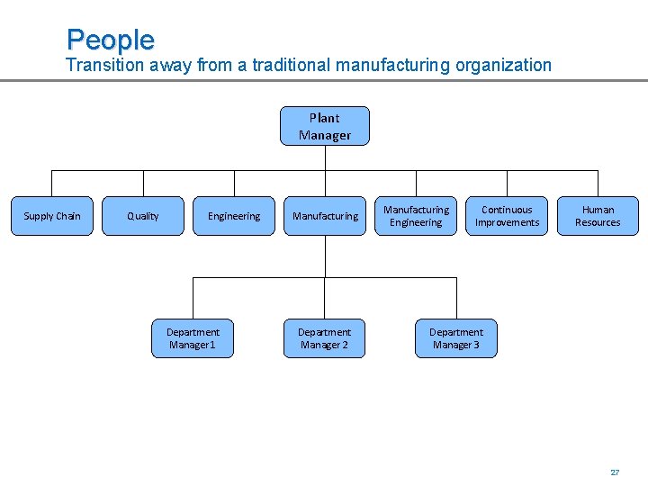 People Transition away from a traditional manufacturing organization Plant Manager Supply Chain Quality Engineering
