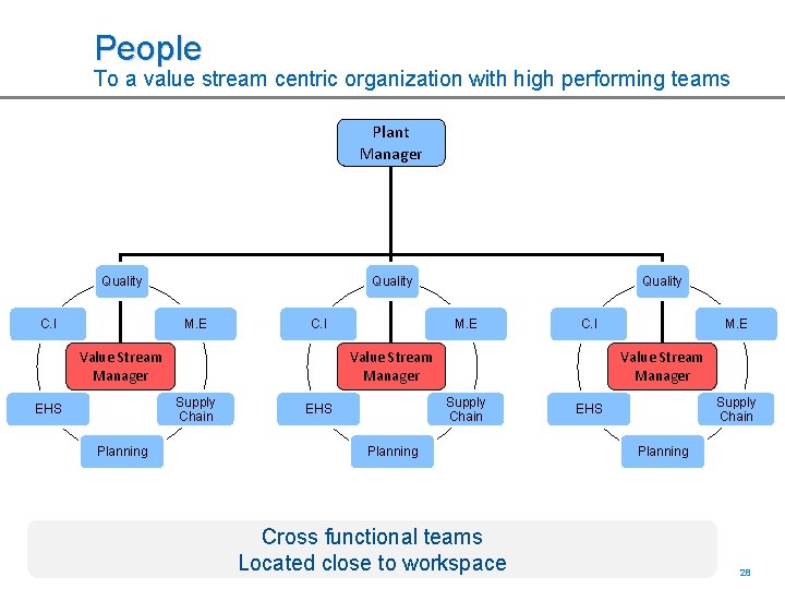 People To a value stream centric organization with high performing teams Plant Manager Quality