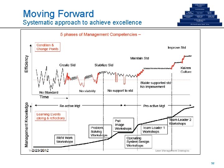 Moving Forward Systematic approach to achieve excellence 35 35 