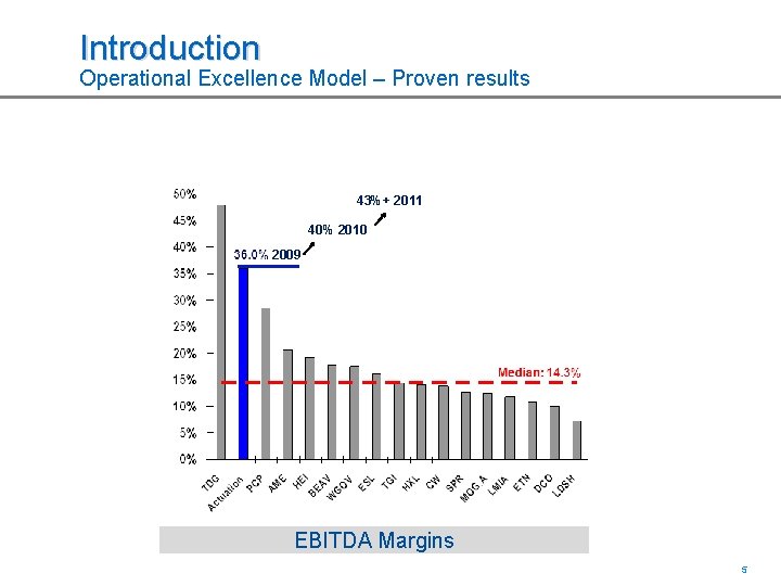 Introduction Operational Excellence Model – Proven results 43%+ 2011 40% 2010 2009 EBITDA Margins