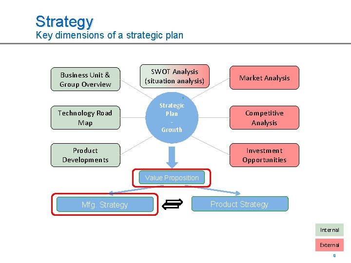 Strategy Key dimensions of a strategic plan Business Unit & Group Overview Technology Road