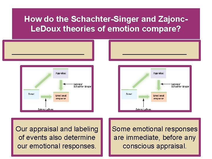 How do the Schachter-Singer and Zajonc. Le. Doux theories of emotion compare? _________ Our