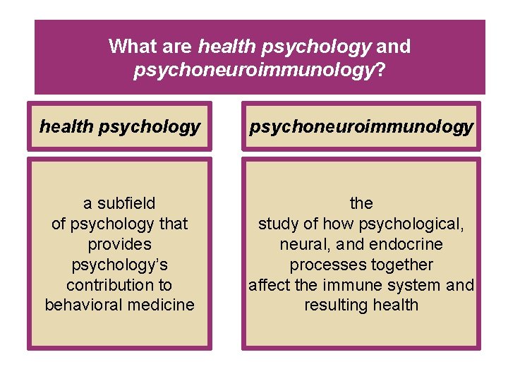 What are health psychology and psychoneuroimmunology? health psychology psychoneuroimmunology a subfield of psychology that