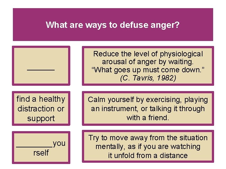 What are ways to defuse anger? ______ Reduce the level of physiological arousal of