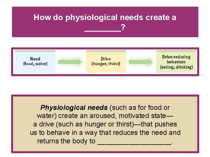 How do physiological needs create a ____? Physiological needs (such as for food or