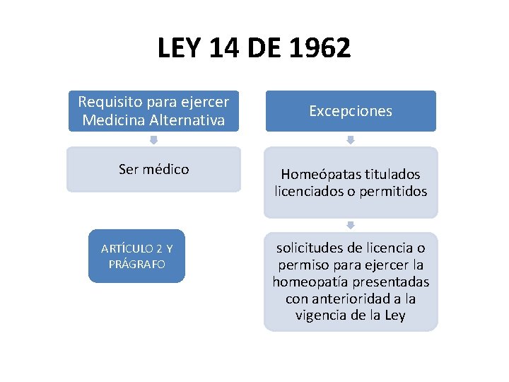 LEY 14 DE 1962 Requisito para ejercer Medicina Alternativa Ser médico ARTÍCULO 2 Y