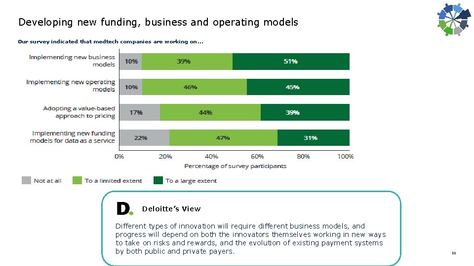 Developing new funding, business and operating models Our survey indicated that medtech companies are