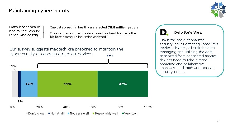 Maintaining cybersecurity Data breaches in health care can be large and costly One data