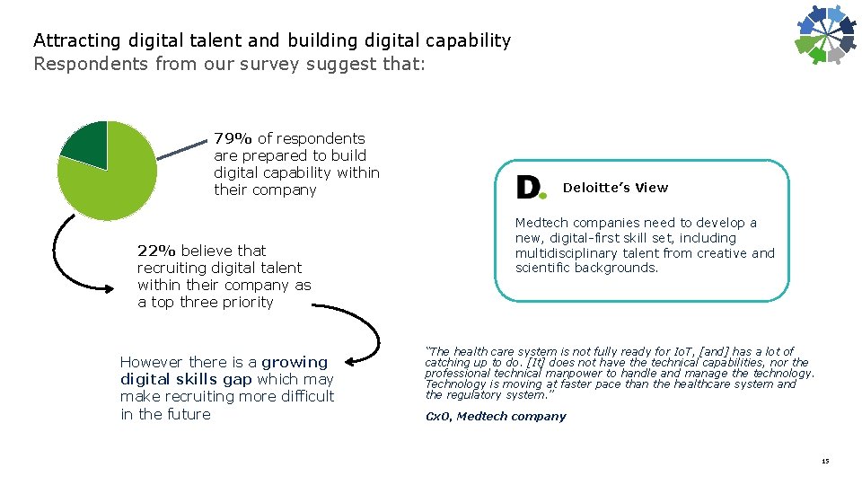 Attracting digital talent and building digital capability Respondents from our survey suggest that: 79%