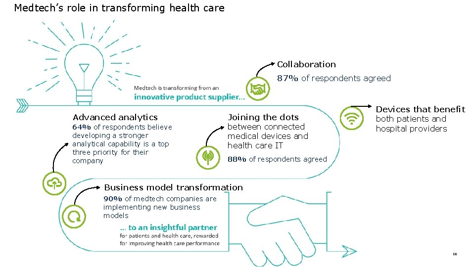 Medtech’s role in transforming health care Collaboration 87% of respondents agreed Advanced analytics 64%