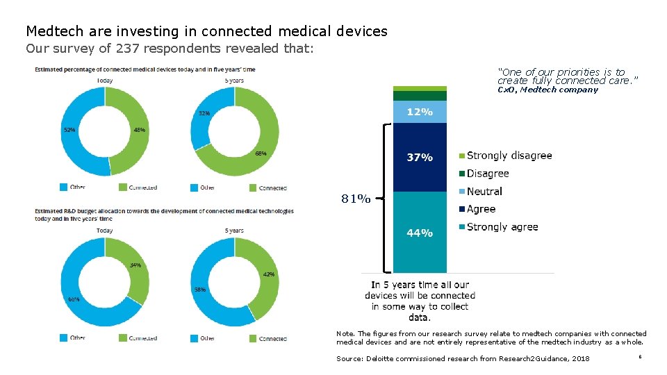 Medtech are investing in connected medical devices Our survey of 237 respondents revealed that: