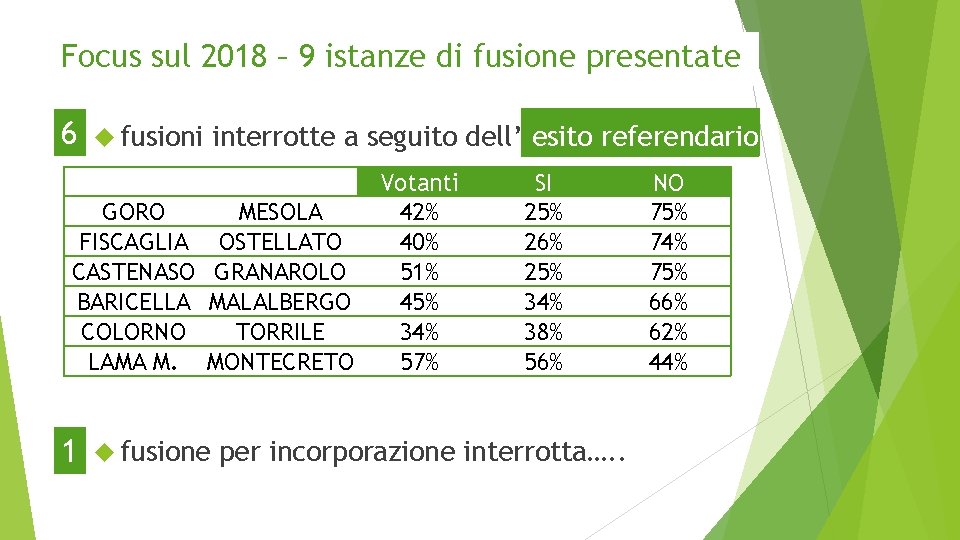 Focus sul 2018 – 9 istanze di fusione presentate 6 fusioni GORO FISCAGLIA CASTENASO