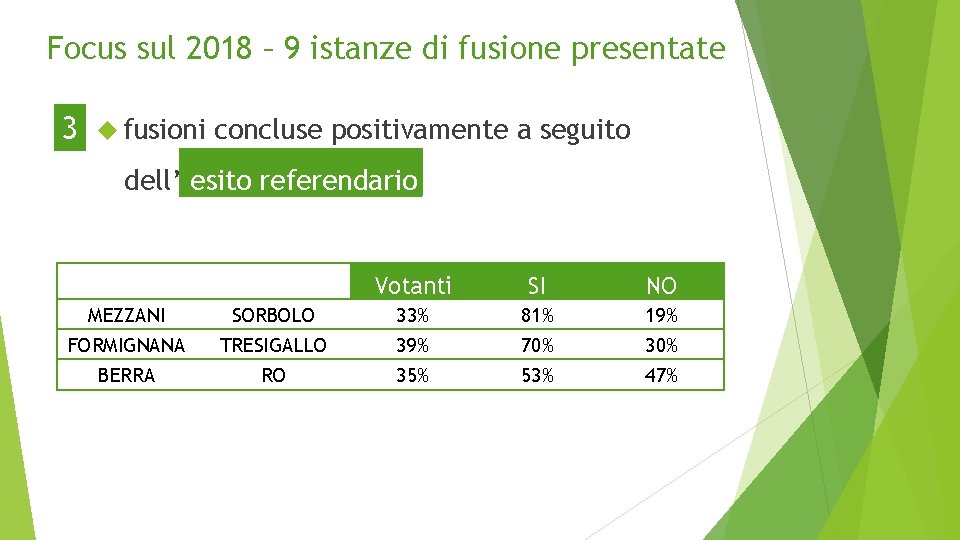 Focus sul 2018 – 9 istanze di fusione presentate 3 fusioni concluse positivamente a