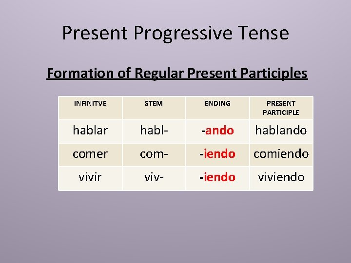 Present Progressive Tense Formation of Regular Present Participles INFINITVE STEM ENDING PRESENT PARTICIPLE hablar