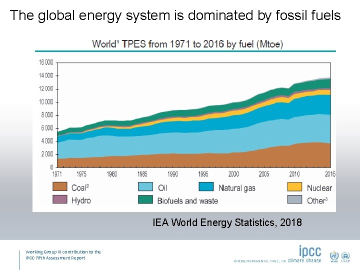 The global energy system is dominated by fossil fuels IEA World Energy Statistics, 2018