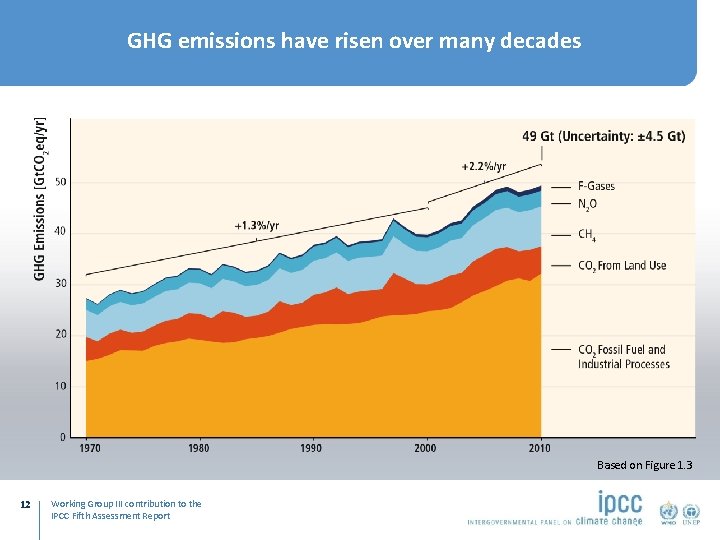 GHG emissions have risen over many decades Based on Figure 1. 3 12 Working