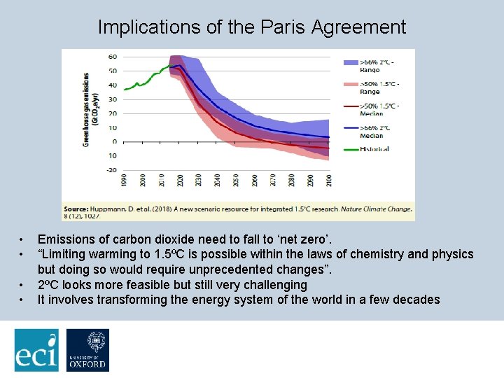 Implications of the Paris Agreement • • Emissions of carbon dioxide need to fall