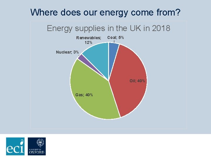 Where does our energy come from? Energy supplies in the UK in 2018 Renewables;