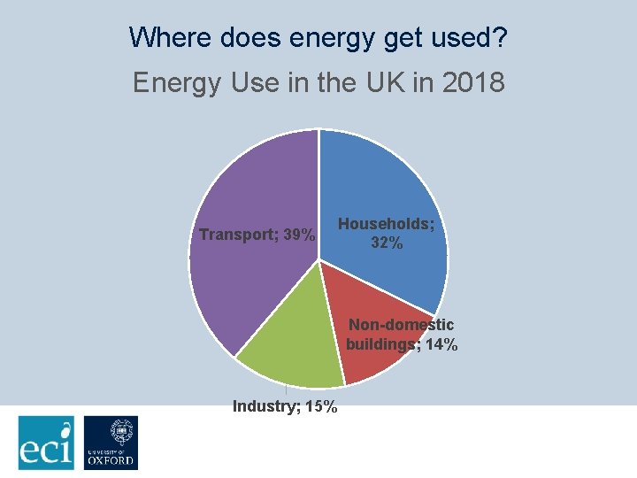 Where does energy get used? Energy Use in the UK in 2018 Transport; 39%