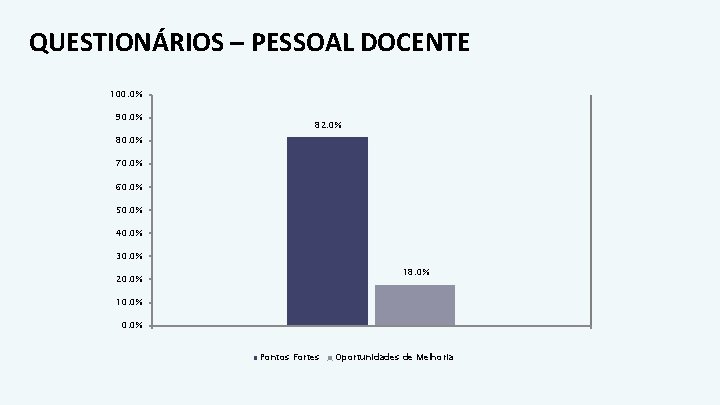QUESTIONÁRIOS – PESSOAL DOCENTE 100. 0% 90. 0% 82. 0% 80. 0% 70. 0%