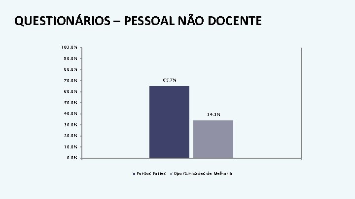 QUESTIONÁRIOS – PESSOAL NÃO DOCENTE 100. 0% 90. 0% 80. 0% 70. 0% 65.