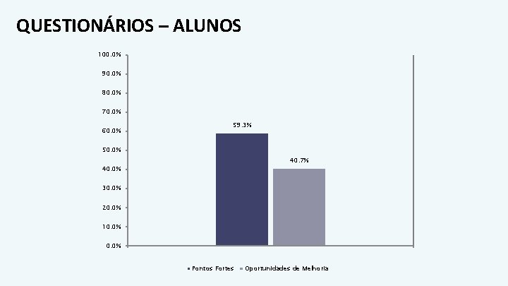 QUESTIONÁRIOS – ALUNOS 100. 0% 90. 0% 80. 0% 70. 0% 60. 0% 59.