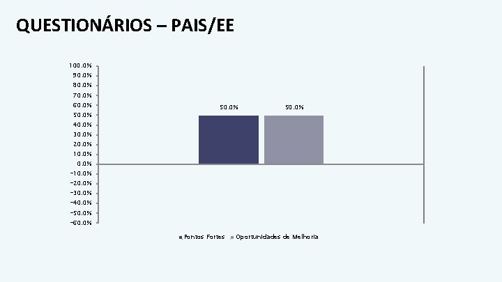 QUESTIONÁRIOS – PAIS/EE 100. 0% 90. 0% 80. 0% 70. 0% 60. 0% 50.