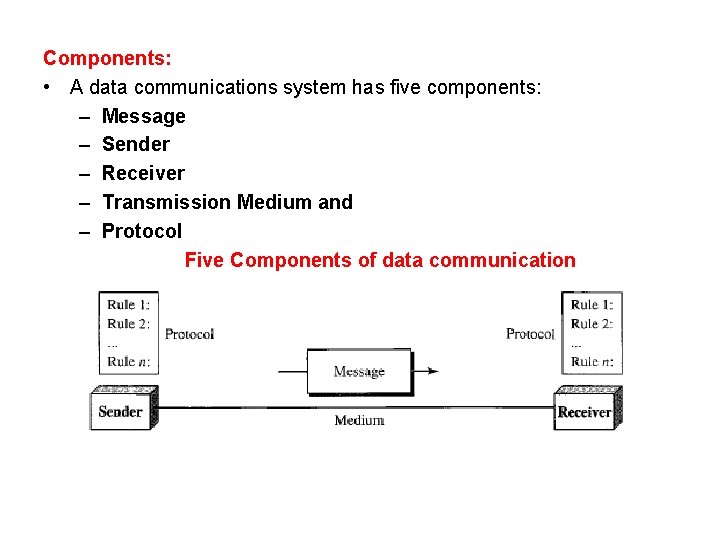 Components: • A data communications system has five components: – Message – Sender –