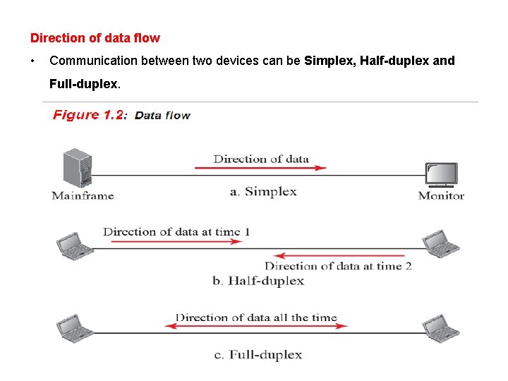 Direction of data flow • Communication between two devices can be Simplex, Half-duplex and