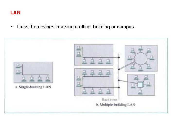 LAN • Links the devices in a single office, building or campus. 