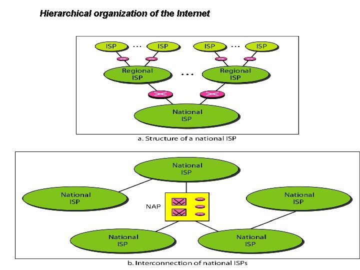 Hierarchical organization of the Internet 
