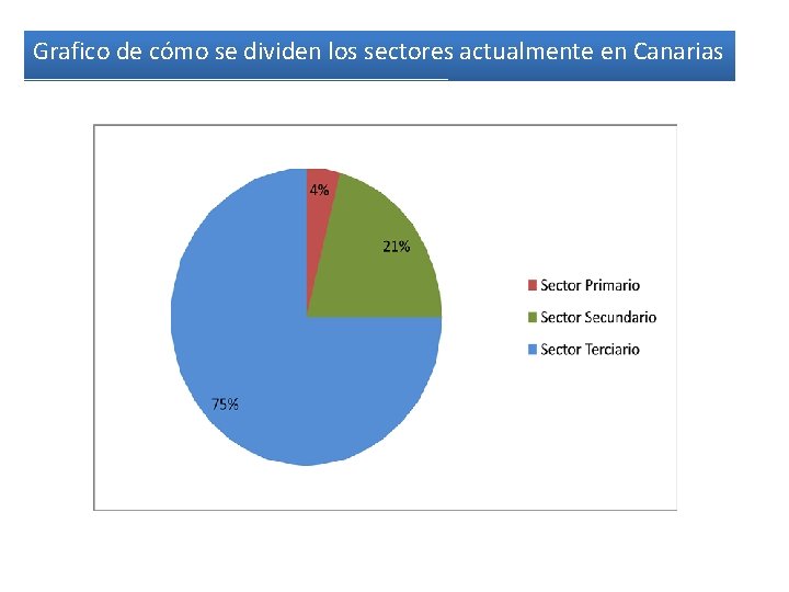 Grafico de cómo se dividen los sectores actualmente en Canarias Grafico de cómo se dividen los sectores actualmente en Canarias