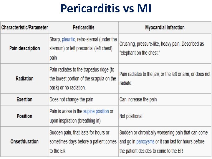 Pericarditis vs MI Pericarditis vs MI