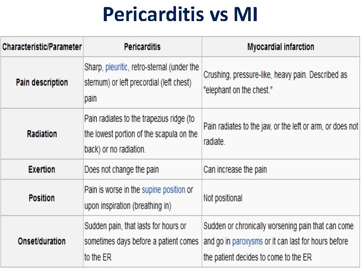 Pericarditis vs MI 