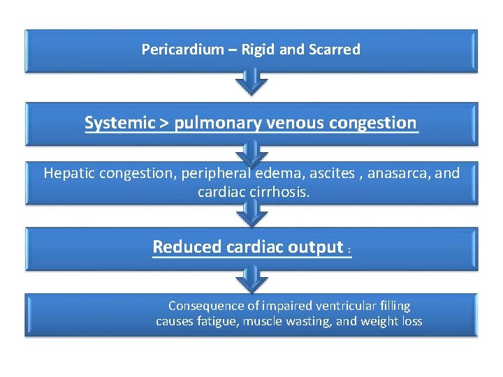 Pericardium – Rigid and Scarred Systemic > pulmonary venous congestion Hepatic congestion, peripheral edema,