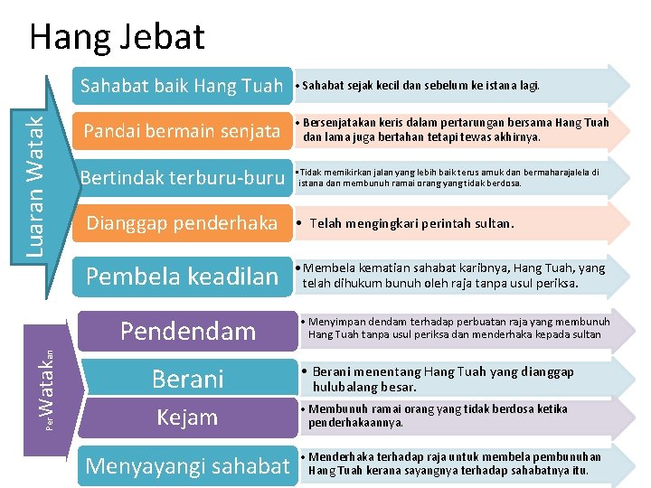 Luaran Watak Hang Jebat Sahabat baik Hang Tuah • Sahabat sejak kecil dan sebelum