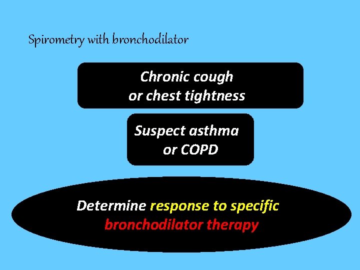 Spirometry with bronchodilator Chronic cough or chest tightness Suspect asthma or COPD Determine response