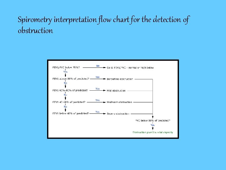 Spirometry interpretation flow chart for the detection of obstruction 