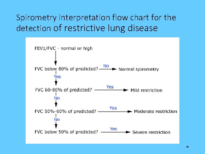 Spirometry interpretation flow chart for the detection of restrictive lung disease 43 