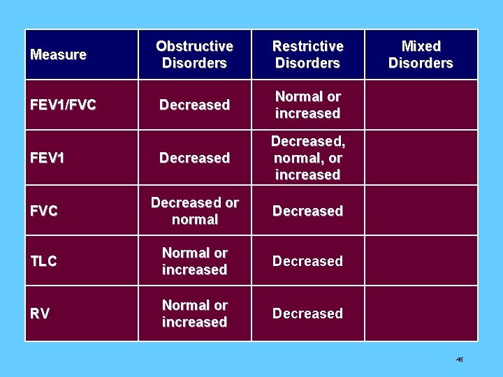 Measure Obstructive Disorders Restrictive Disorders Mixed Disorders FEV 1/FVC Decreased Normal or increased Decreased