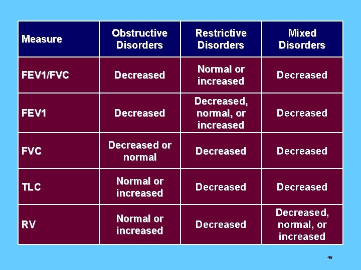 Measure Obstructive Disorders Restrictive Disorders Mixed Disorders FEV 1/FVC Decreased Normal or increased Decreased