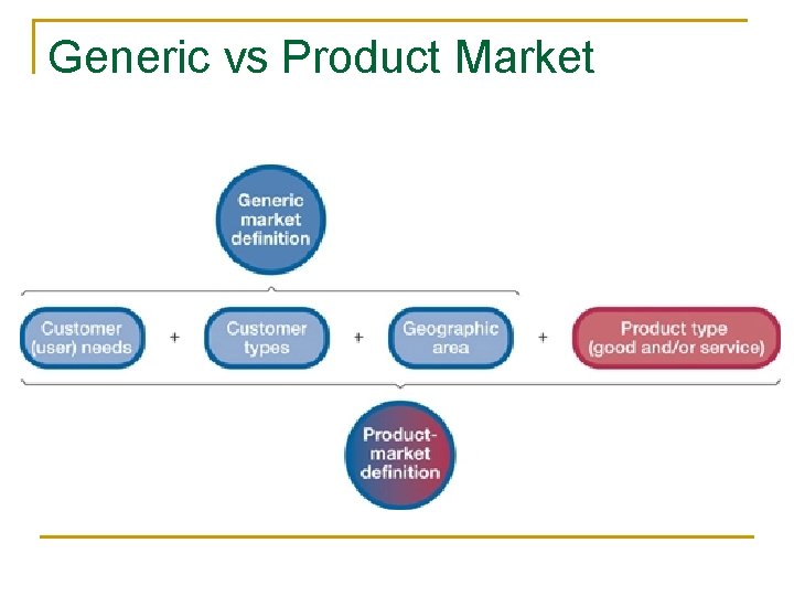 Generic vs Product Market 