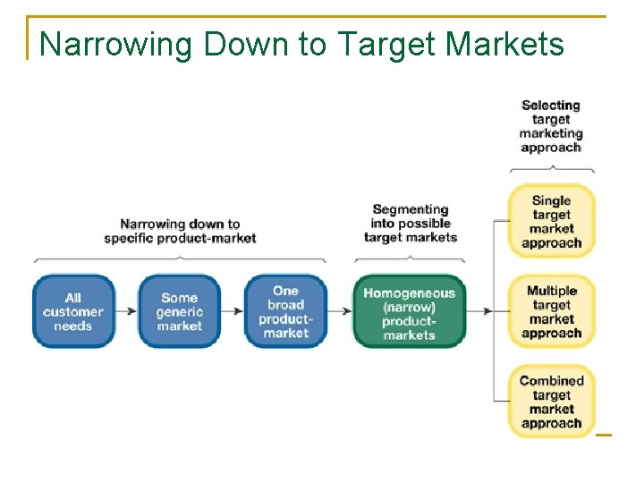 Narrowing Down to Target Markets 