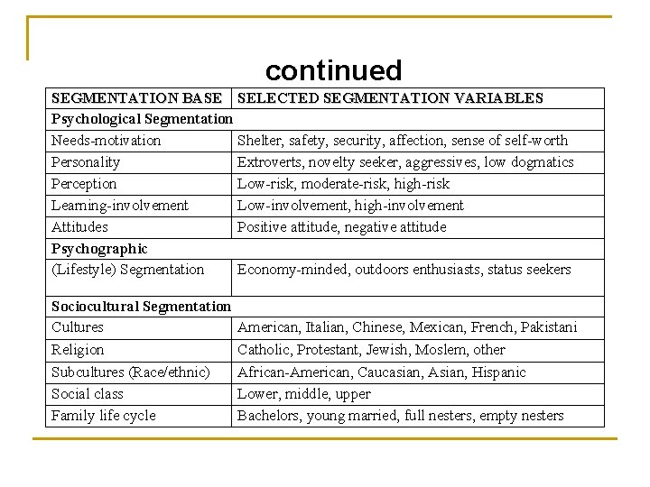 continued SEGMENTATION BASE SELECTED SEGMENTATION VARIABLES Psychological Segmentation Needs-motivation Shelter, safety, security, affection, sense