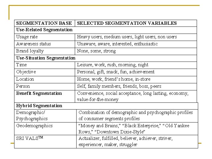SEGMENTATION BASE Use-Related Segmentation Usage rate Awareness status Brand loyalty Use-Situation Segmentation Time Objective